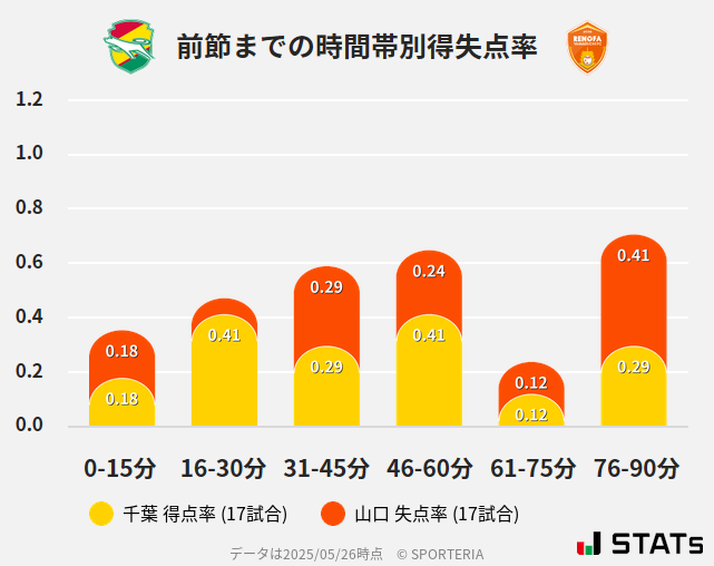 時間帯別得失点率