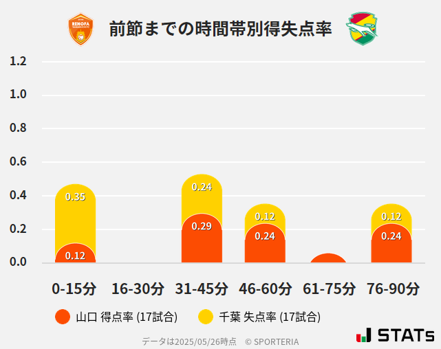 時間帯別得失点率