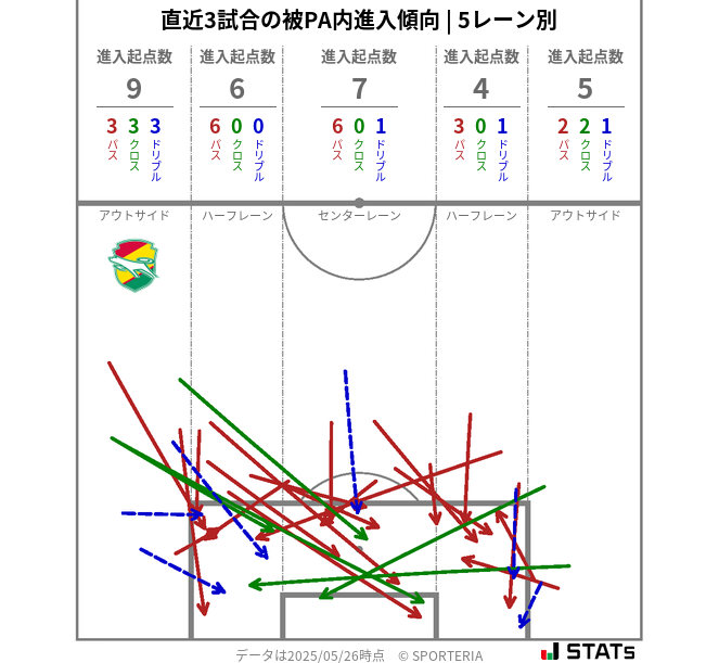 被PA内への進入傾向