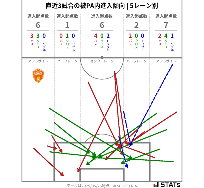 被PA内への進入傾向