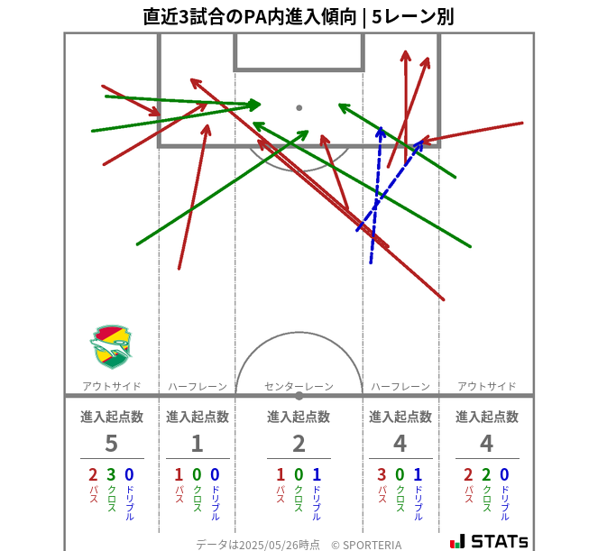 PA内への進入傾向