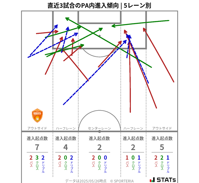 PA内への進入傾向