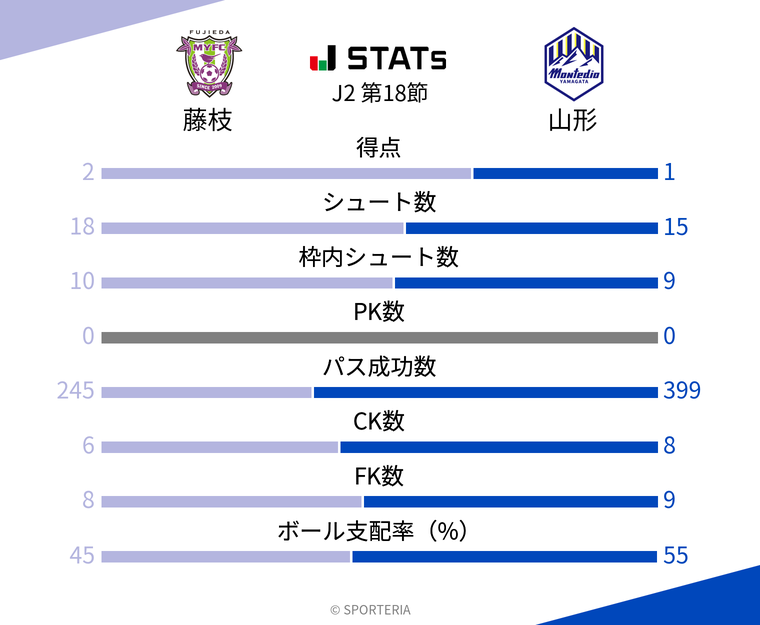基本スタッツ