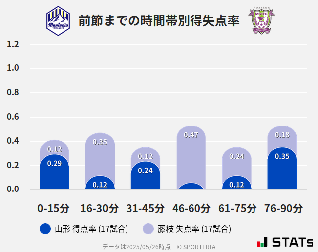 時間帯別得失点率