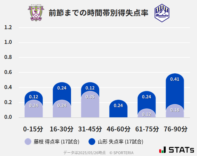 時間帯別得失点率