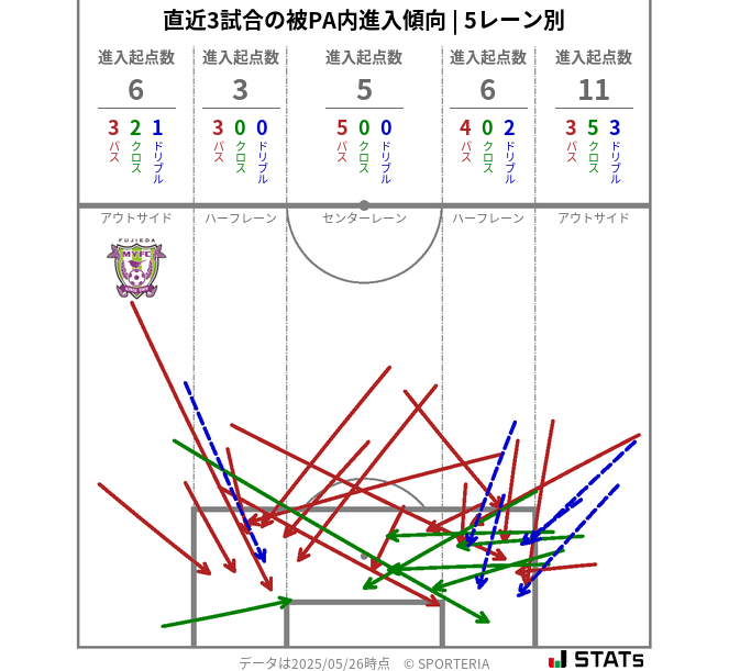 被PA内への進入傾向