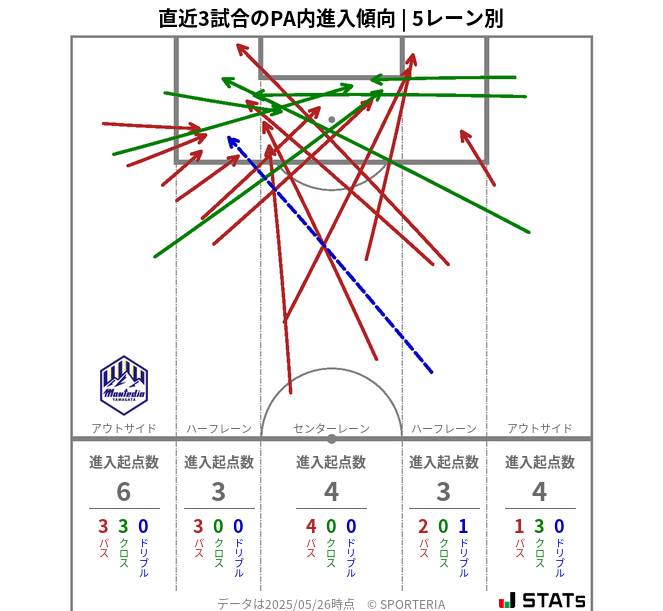 PA内への進入傾向