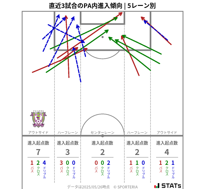 PA内への進入傾向