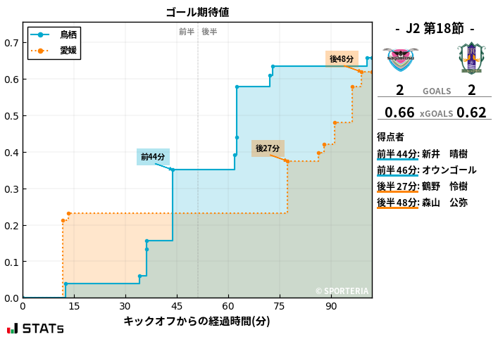 ゴール期待値