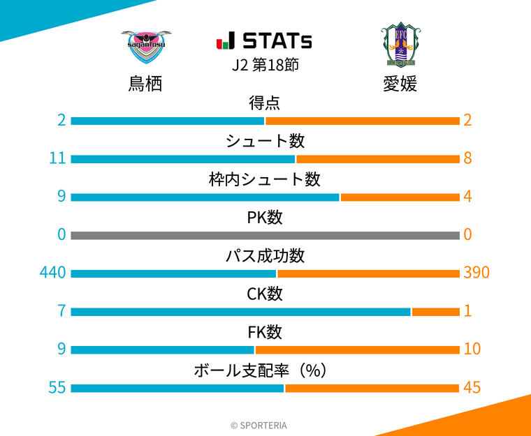基本スタッツ