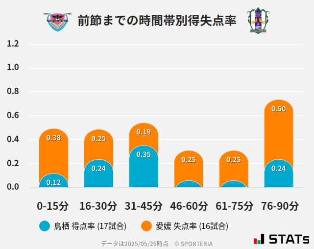 時間帯別得失点率