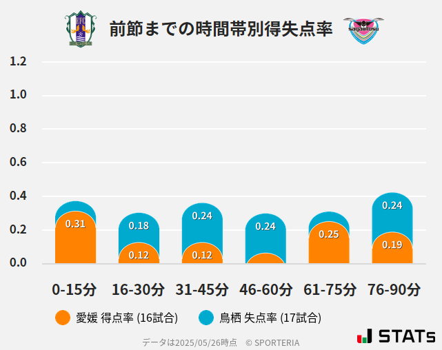時間帯別得失点率