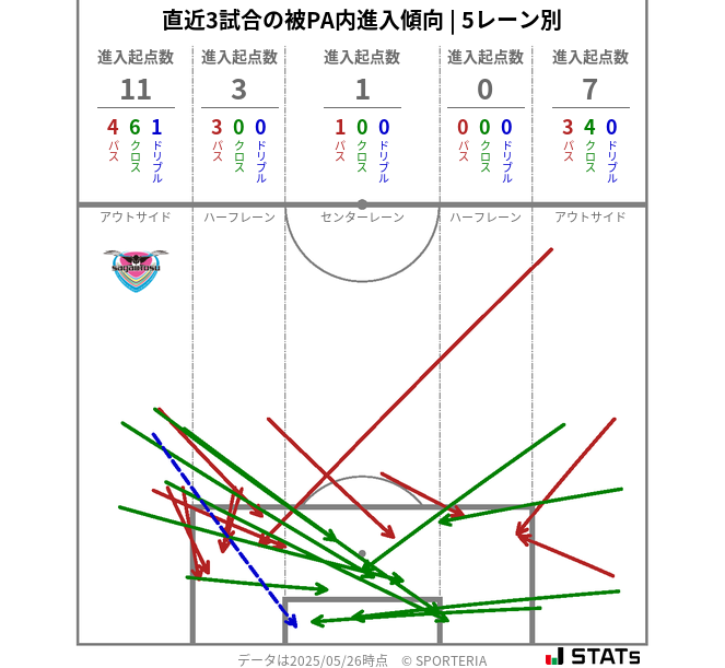 被PA内への進入傾向