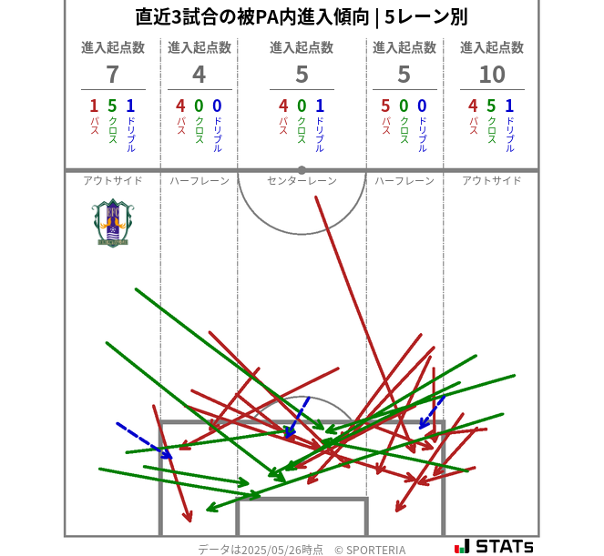 被PA内への進入傾向