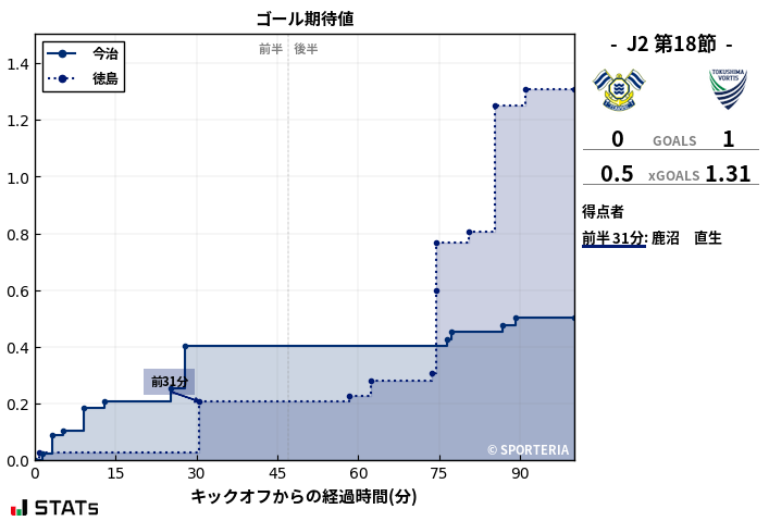 ゴール期待値
