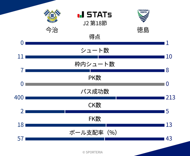 基本スタッツ