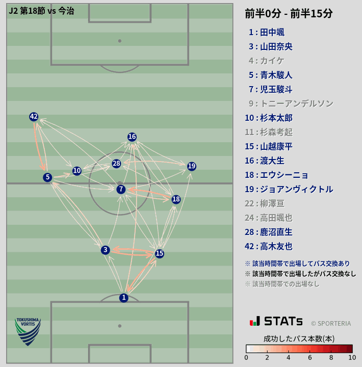 時間帯別パスネットワーク図