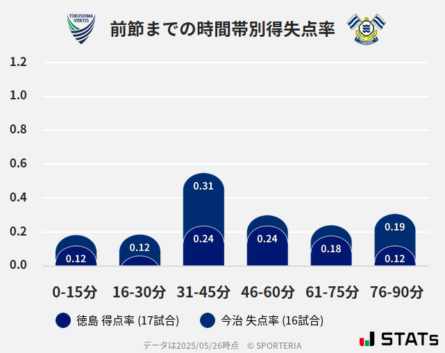 時間帯別得失点率