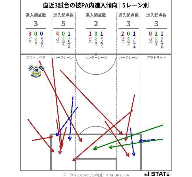 被PA内への進入傾向