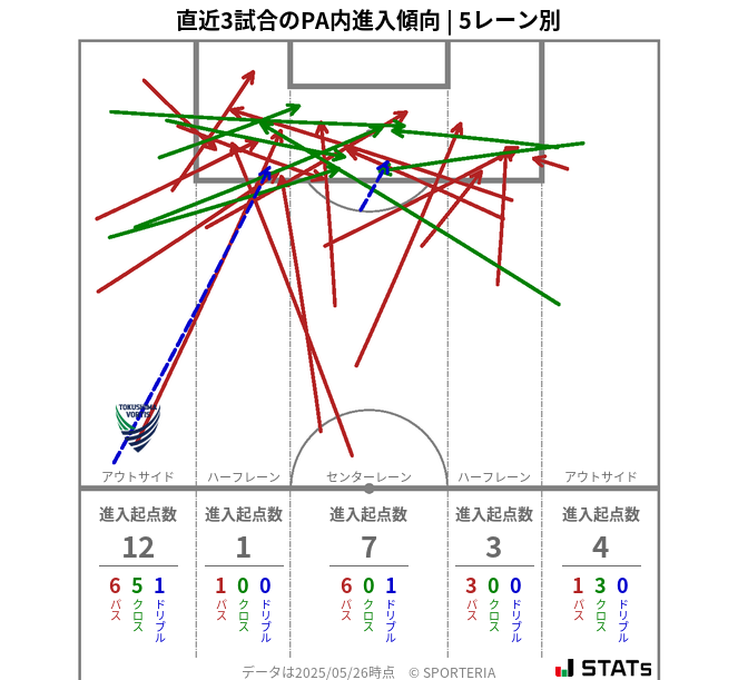 PA内への進入傾向