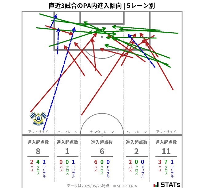 PA内への進入傾向