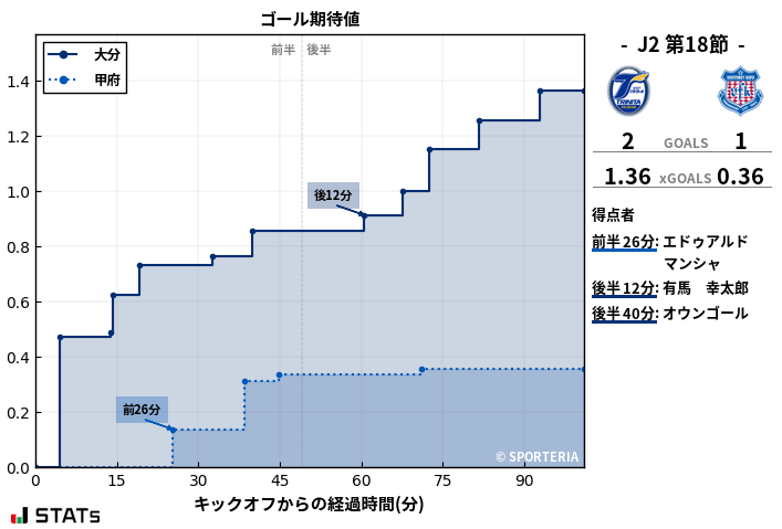 ゴール期待値