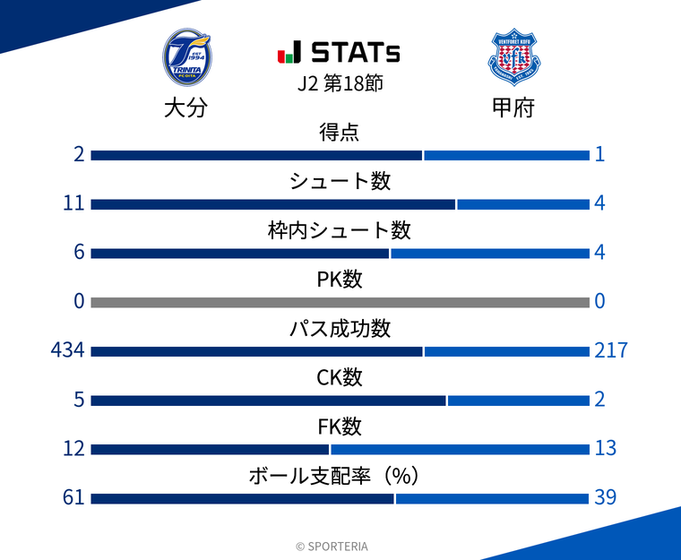 基本スタッツ
