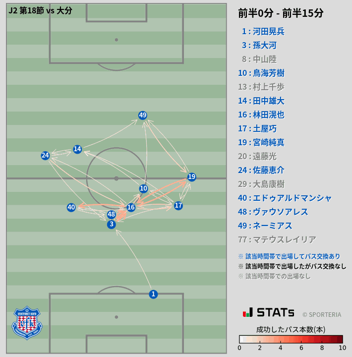 時間帯別パスネットワーク図