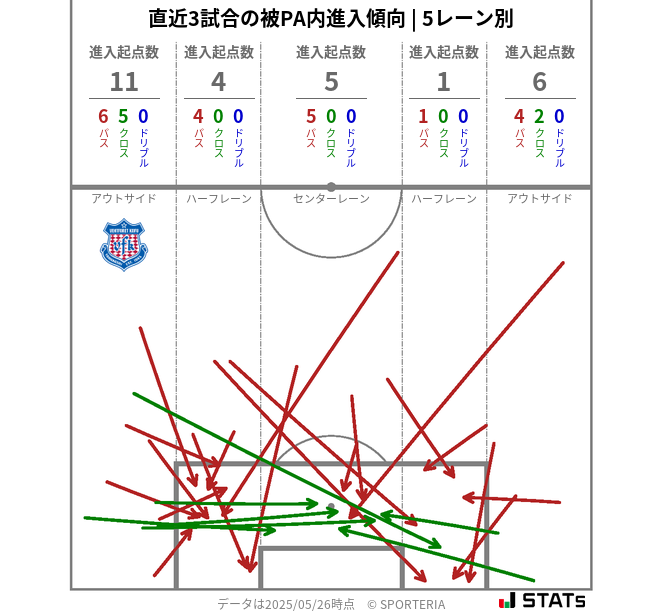 被PA内への進入傾向
