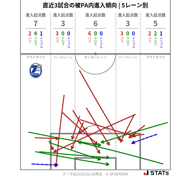 被PA内への進入傾向