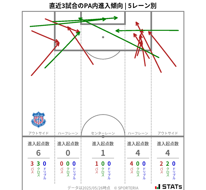 PA内への進入傾向