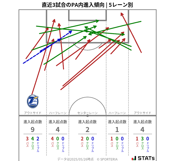 PA内への進入傾向