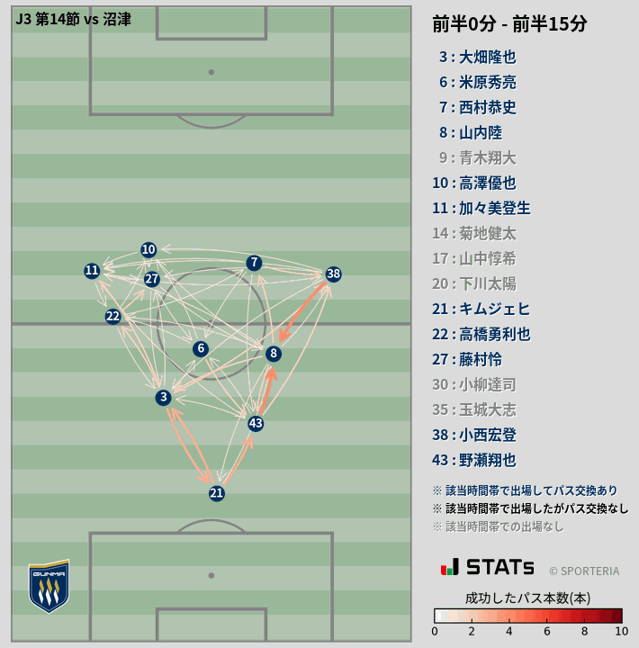 時間帯別パスネットワーク図