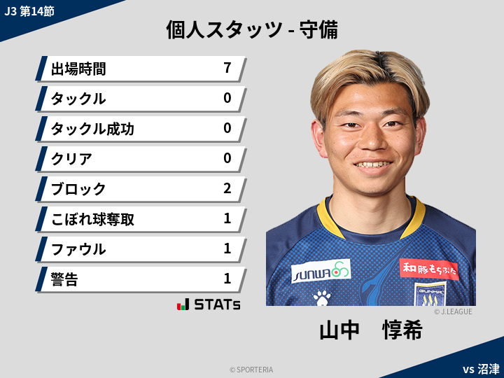 守備スタッツ - 山中　惇希