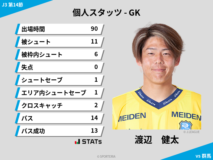 GKスタッツ - 渡辺　健太