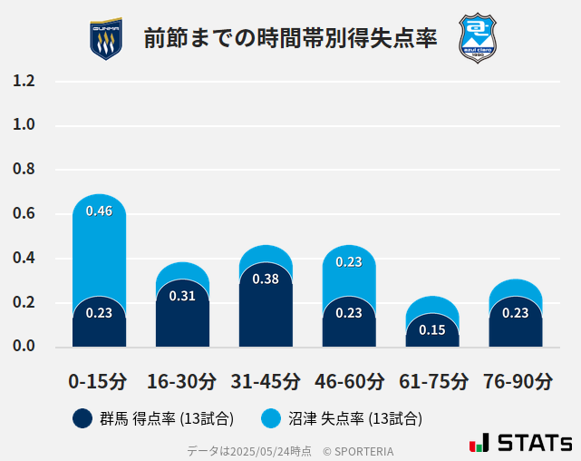 時間帯別得失点率