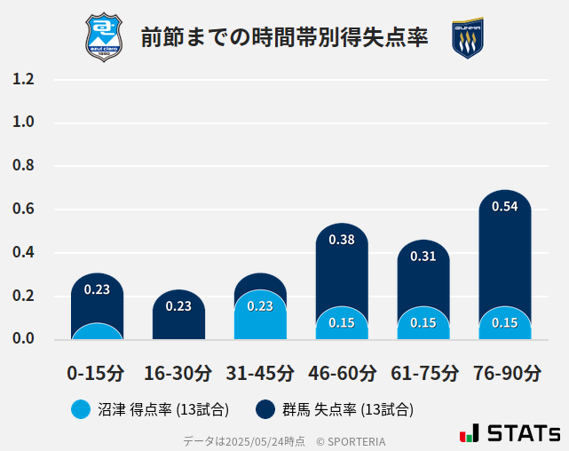 時間帯別得失点率