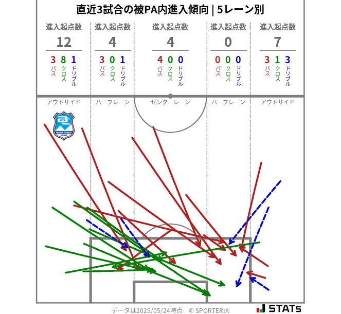 被PA内への進入傾向