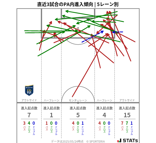 PA内への進入傾向