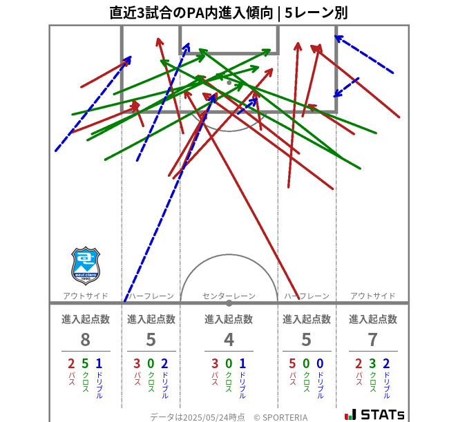 PA内への進入傾向