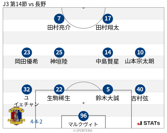 フォーメーション図