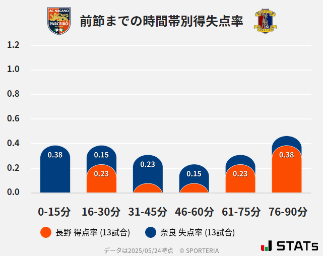 時間帯別得失点率