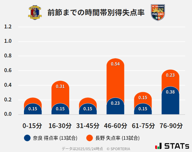 時間帯別得失点率
