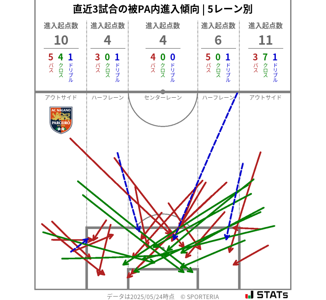 被PA内への進入傾向