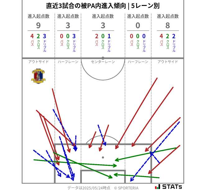 被PA内への進入傾向