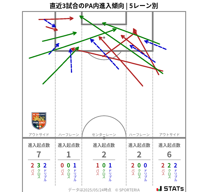 PA内への進入傾向