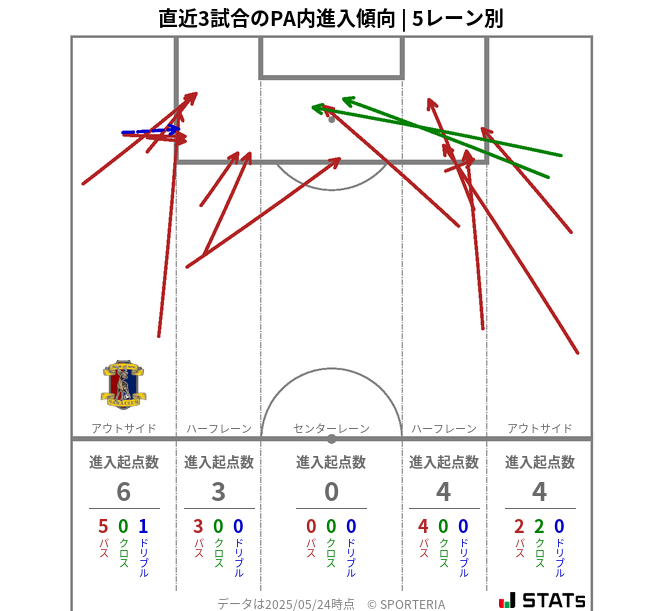 PA内への進入傾向