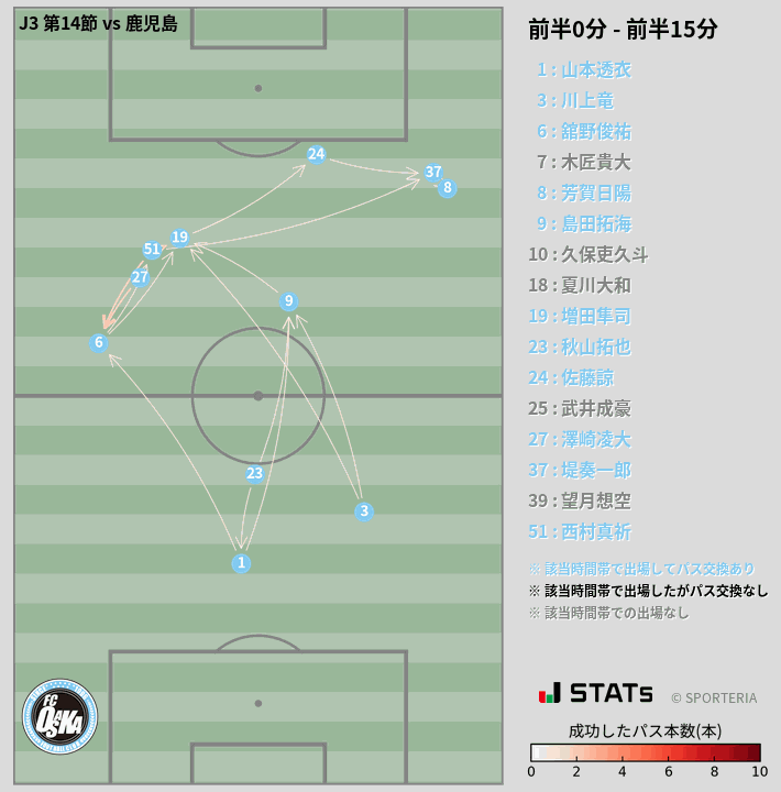 時間帯別パスネットワーク図