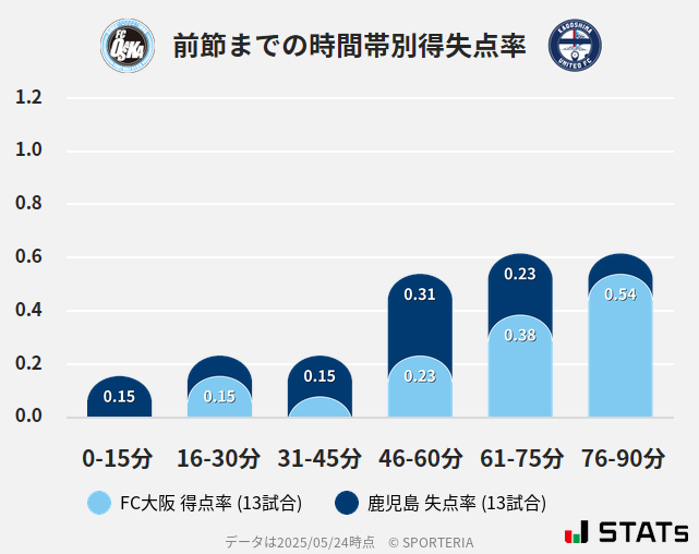 時間帯別得失点率