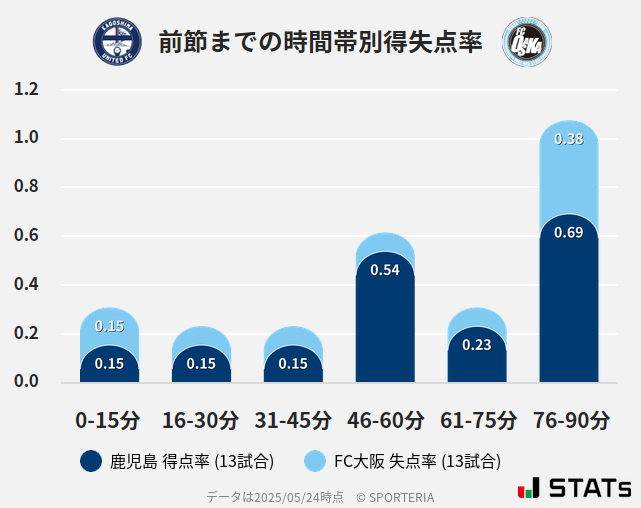 時間帯別得失点率